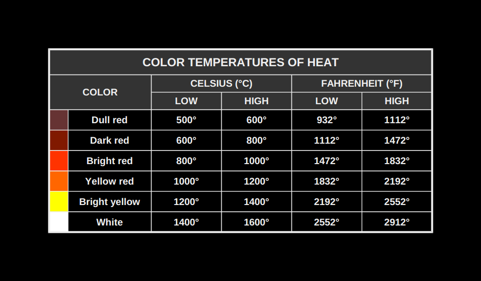 Fire Color Temperature Chart